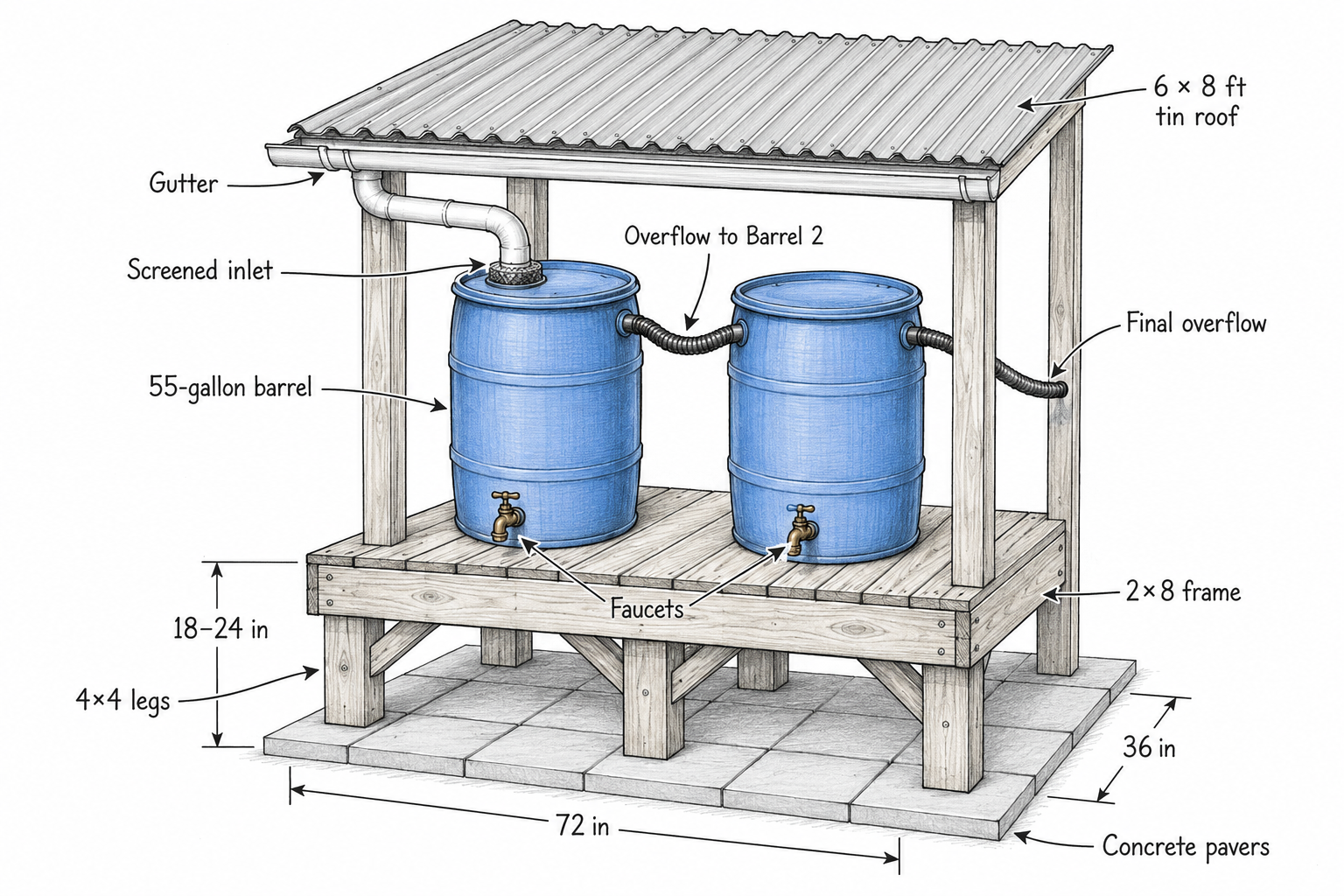 Sketch of two 55-gallon rain barrels on a raised wooden stand beneath a sloped tin roof with a gutter, screened inlet, connecting overflow hose, faucets, and concrete-paver base.